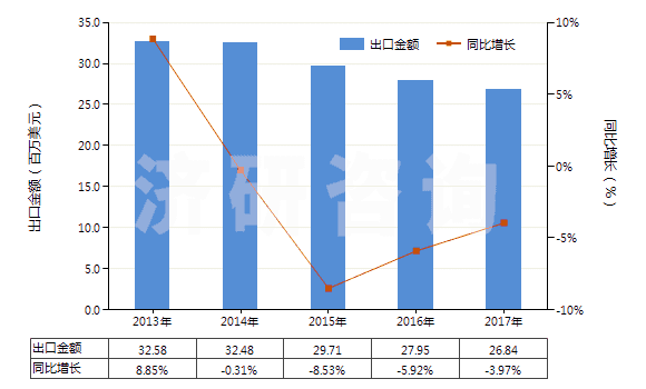 2013-2017年中國香豆素、甲基香豆素及乙基香豆素(HS29322010)出口總額及增速統(tǒng)計(jì)
